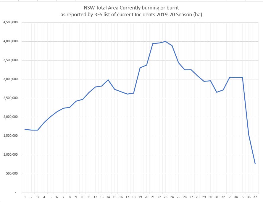 NSW_RFS_FNM_2019-20_Graph.JPG