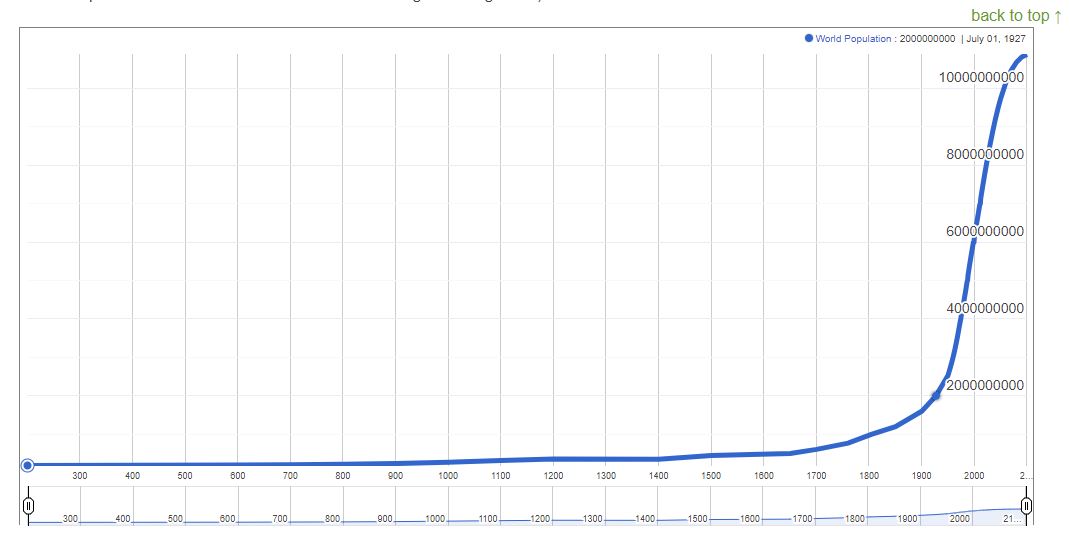 Worldometer pop graph1