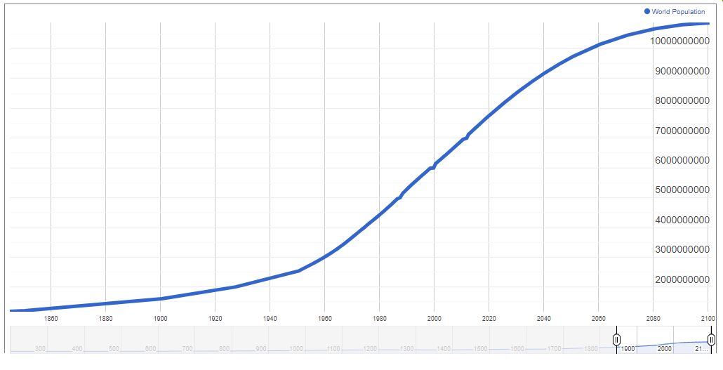 Worldometer pop graph2